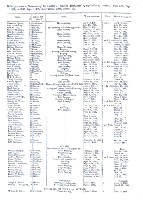 1835-37 Record from TN Penitentiary